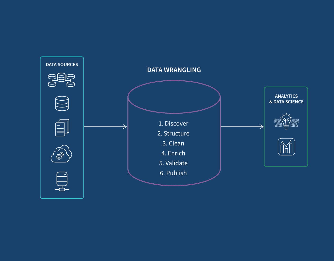 Data Wrangling & Pre-processing